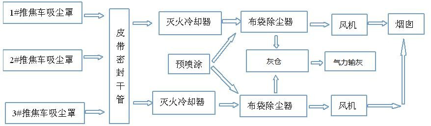 頂裝焦?fàn)t機(jī)側(cè)除塵器